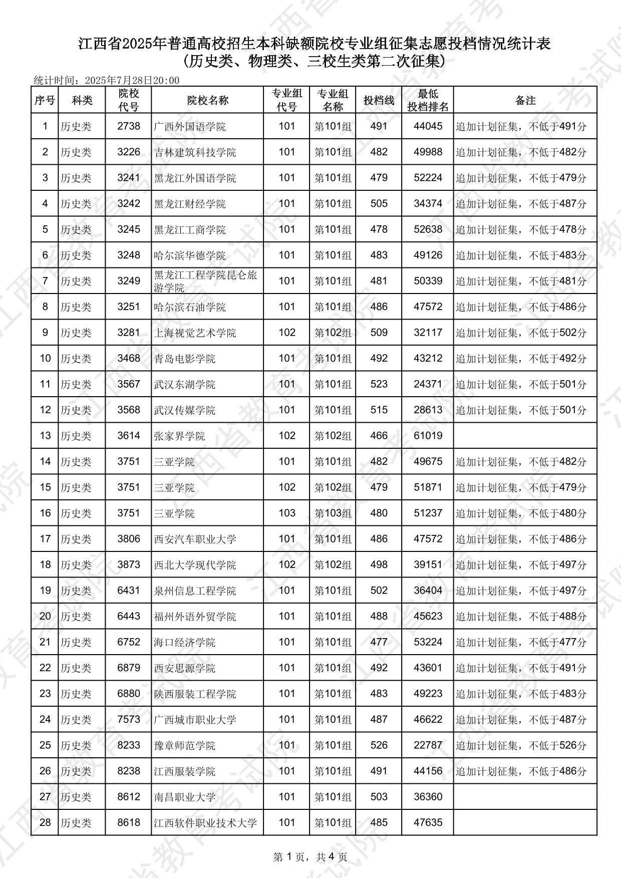 江西省2025年普通高校招生本科缺額院校專業(yè)組征集志愿投檔情況統(tǒng)計表(歷史類、物理類、三校生類第二次征集)