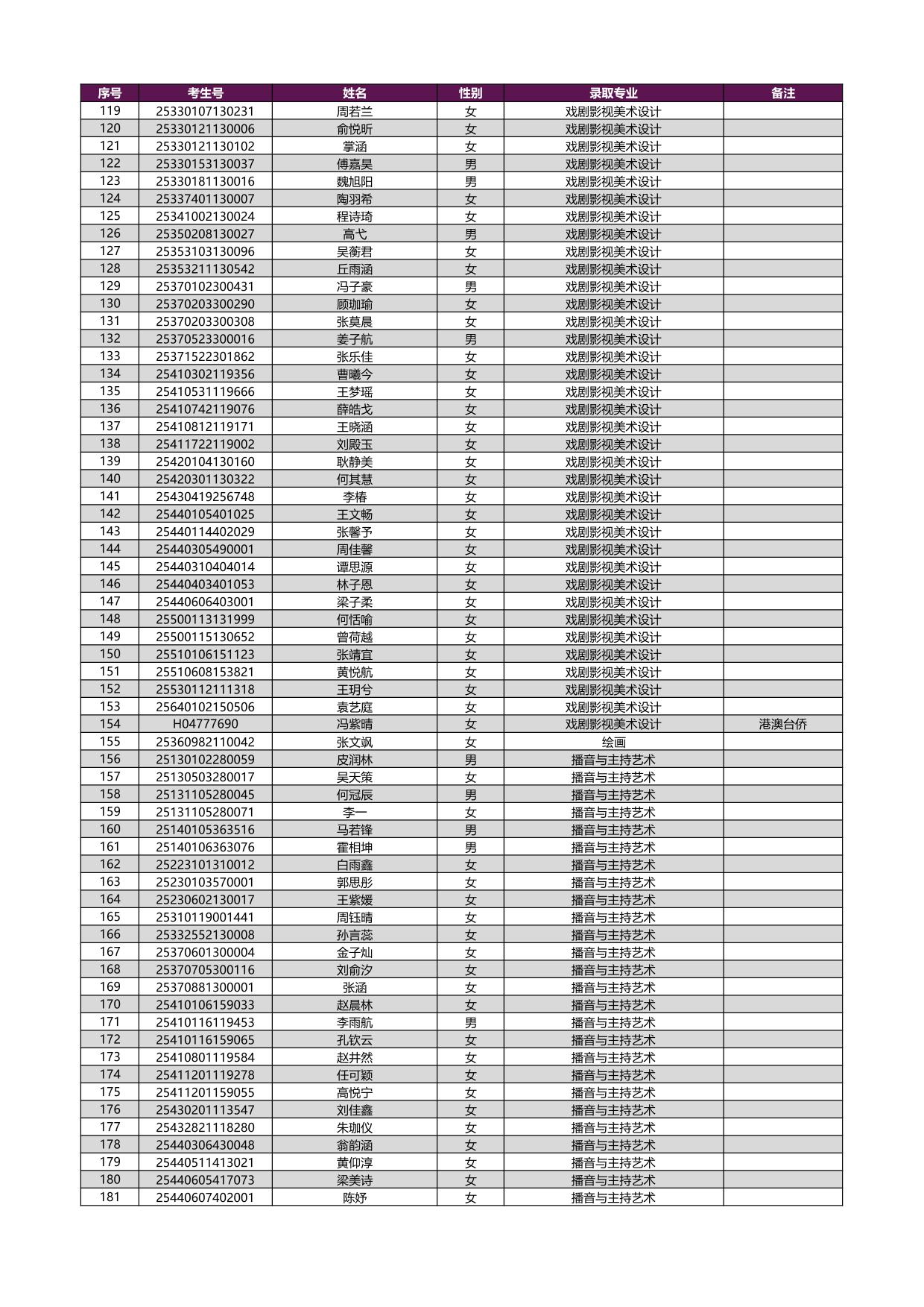 2025年上海戲劇學(xué)院本科新生錄取名單[藝術(shù)類?？紝I(yè)（含戲曲類省際聯(lián)考專業(yè)）