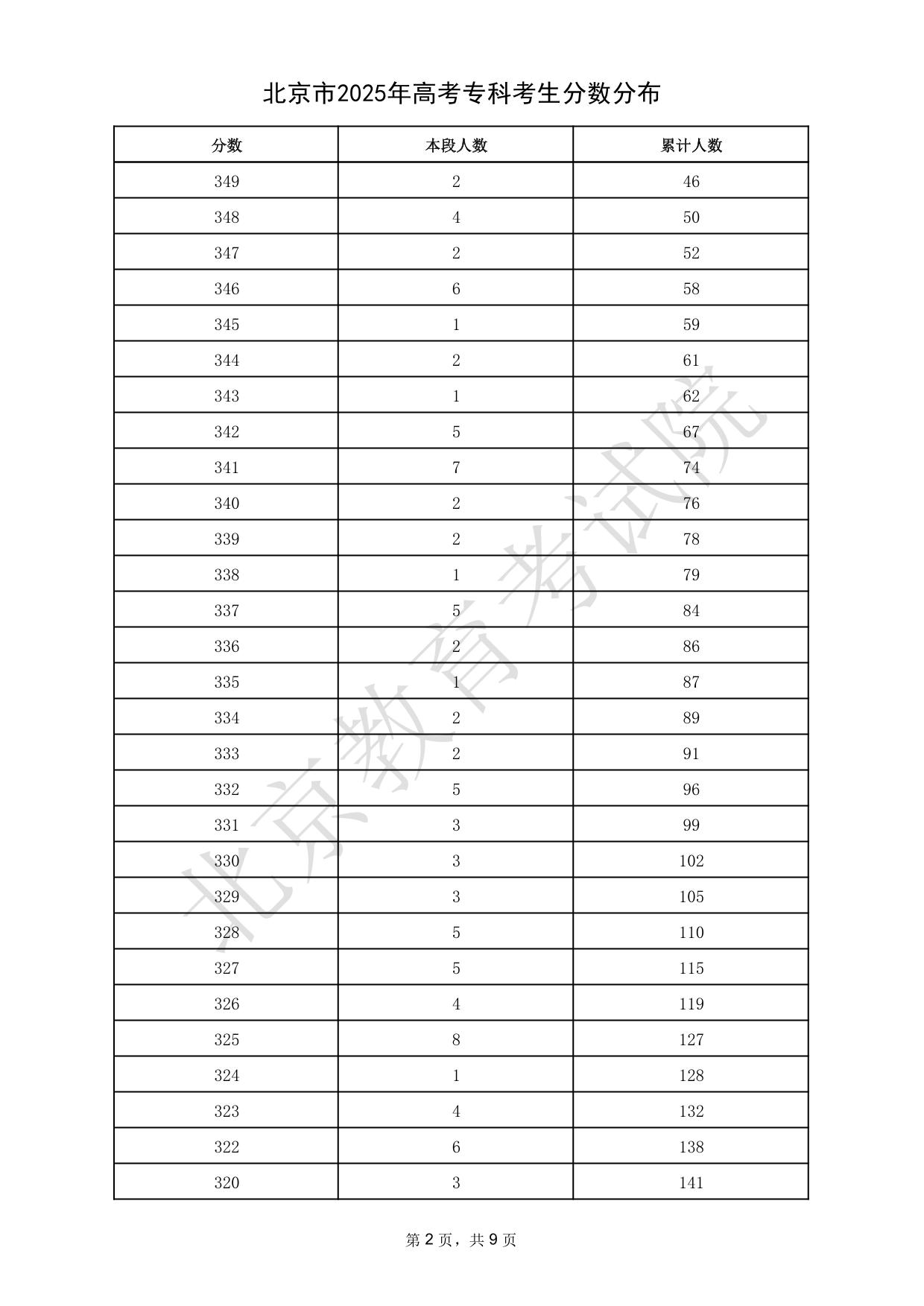 北京市2025年高考?？瓶忌?jǐn)?shù)分布