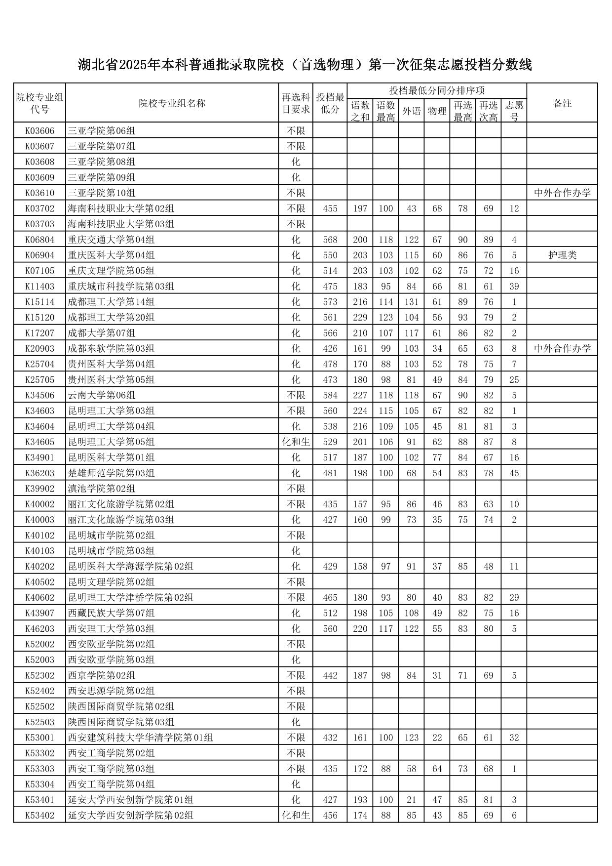 湖北省2025年本科普通批錄取院校（首選物理）第一次征集志愿投檔分?jǐn)?shù)線(xiàn)