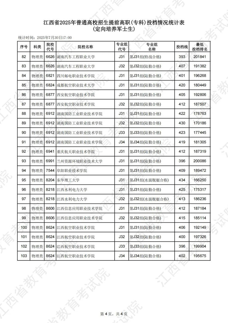 江西省2025年普通高校招生提前高職（?？疲┩稒n情況統(tǒng)計表