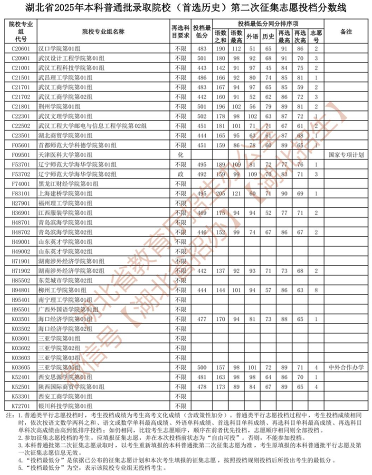 湖北省2025年本科普通批錄取院校 （首選歷史）第二次征集志愿投檔分?jǐn)?shù)線(xiàn)