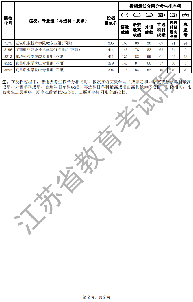 江蘇省2025年普通高校招生普通類?？婆纹叫兄驹竿稒n線（歷史等科目類—定向培養(yǎng)軍士）
