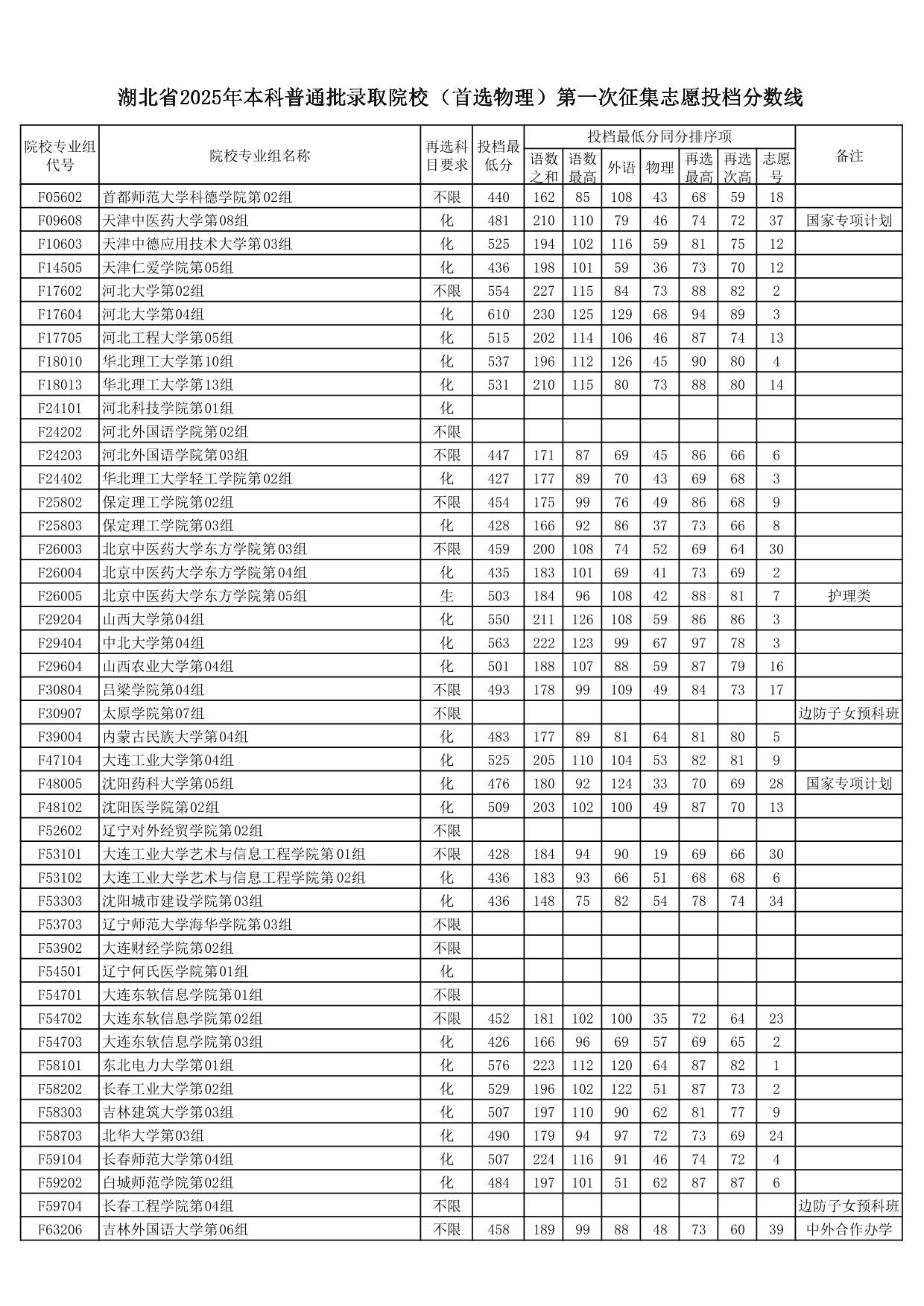 湖北省2025年本科普通批錄取院校（首選物理）第一次征集志愿投檔分?jǐn)?shù)線(xiàn)