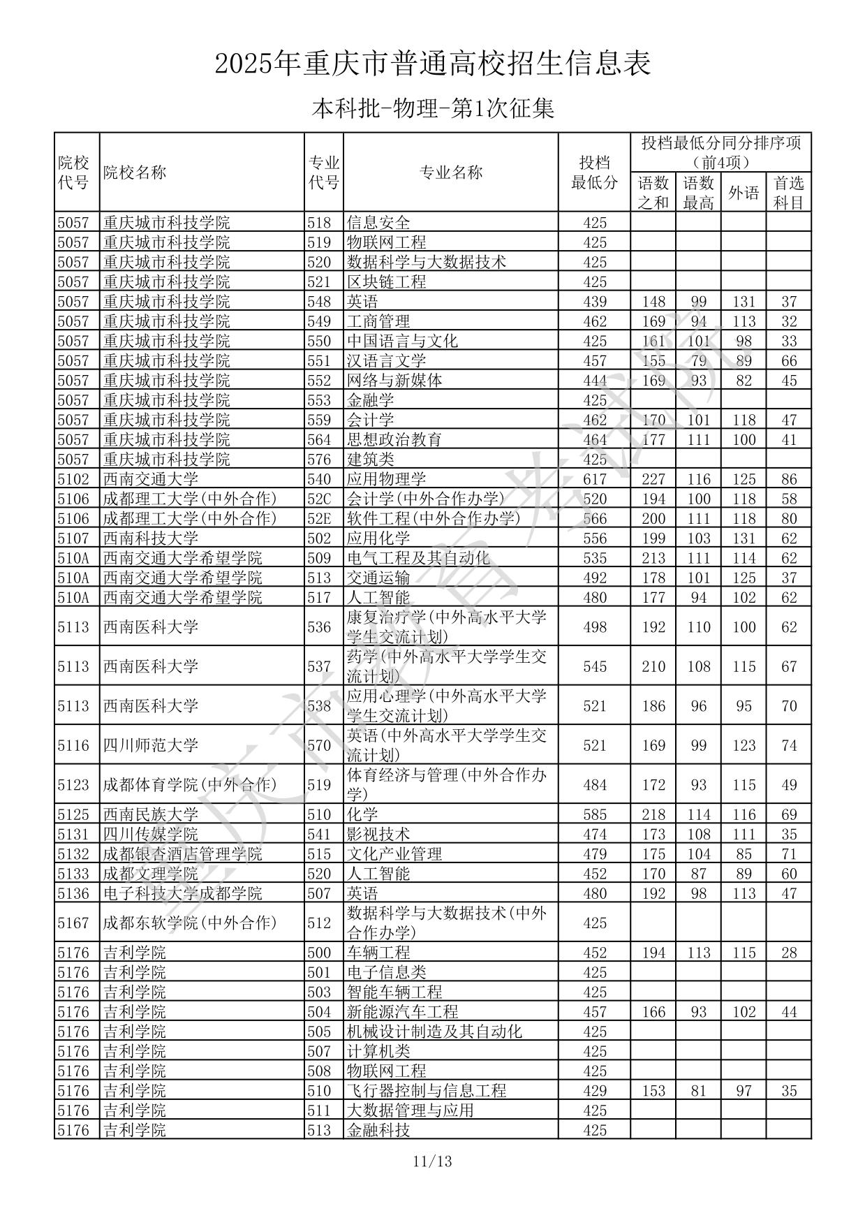 2025年重慶市普通高校招生信息表本科批-物理-第1次征集(分數(shù)線)
