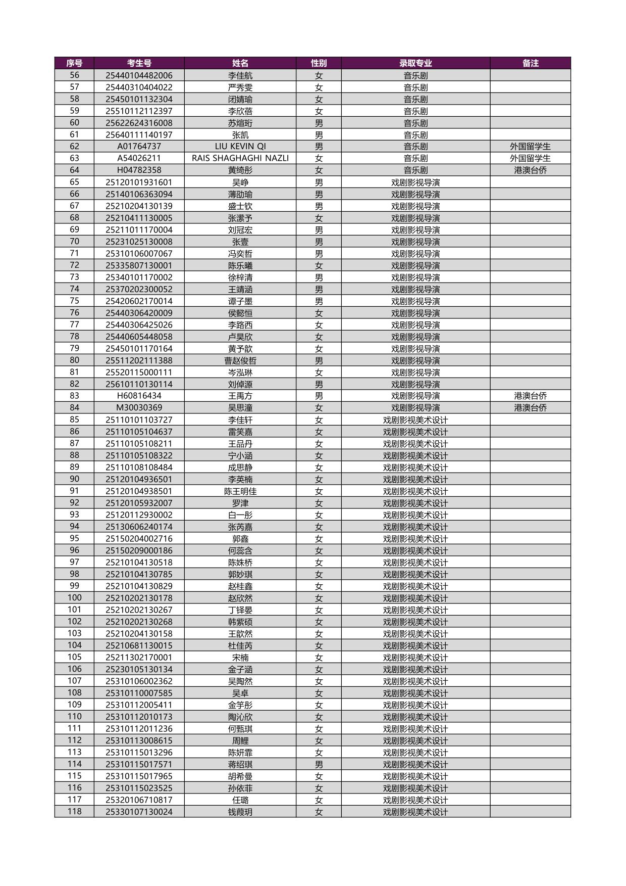 2025年上海戲劇學(xué)院本科新生錄取名單[藝術(shù)類?？紝I(yè)（含戲曲類省際聯(lián)考專業(yè)）