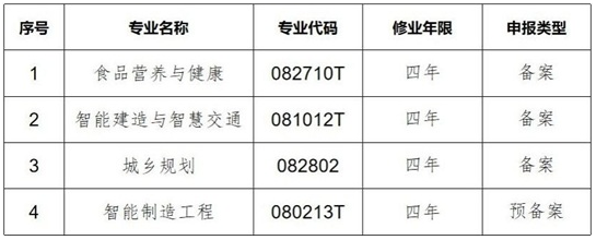 河北工程大學(xué)2025年備案及預(yù)備案本科專業(yè)公示