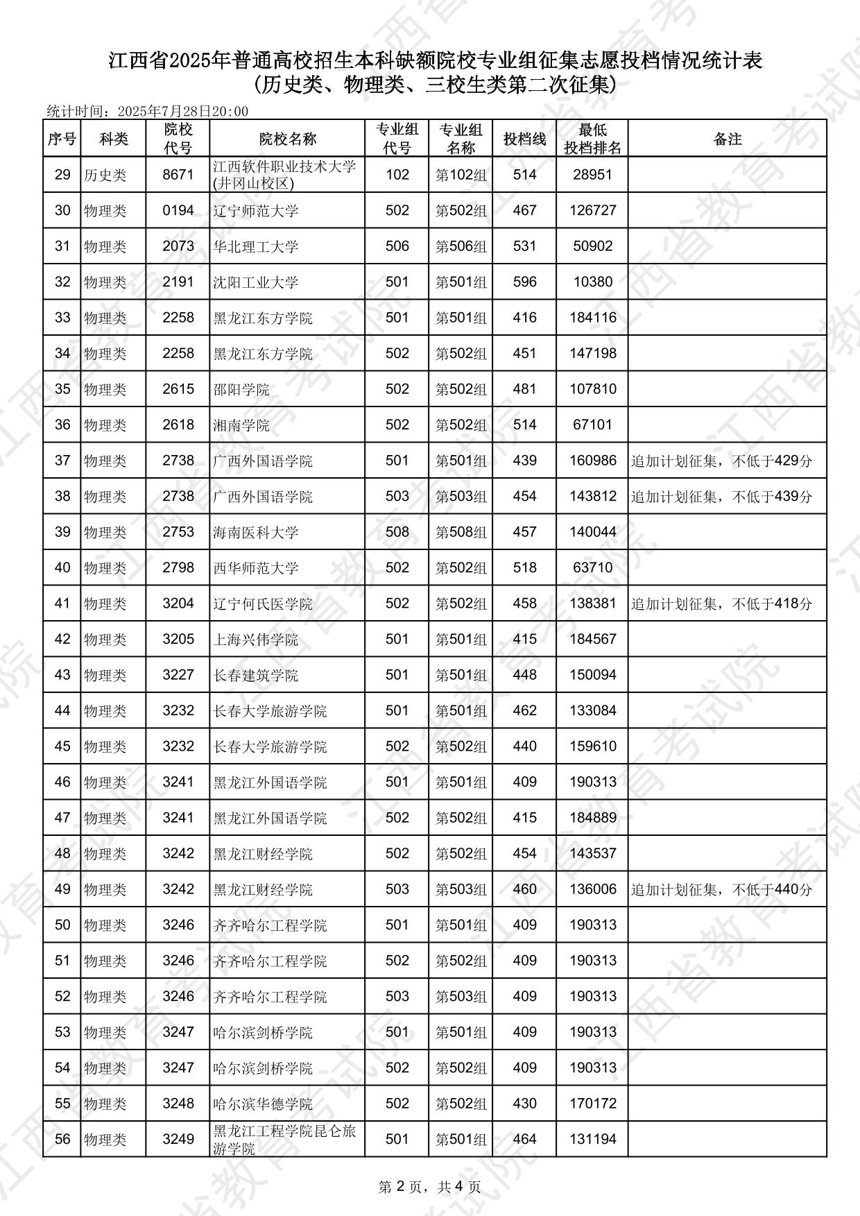 江西省2025年普通高校招生本科缺額院校專業(yè)組征集志愿投檔情況統(tǒng)計表(歷史類、物理類、三校生類第二次征集)