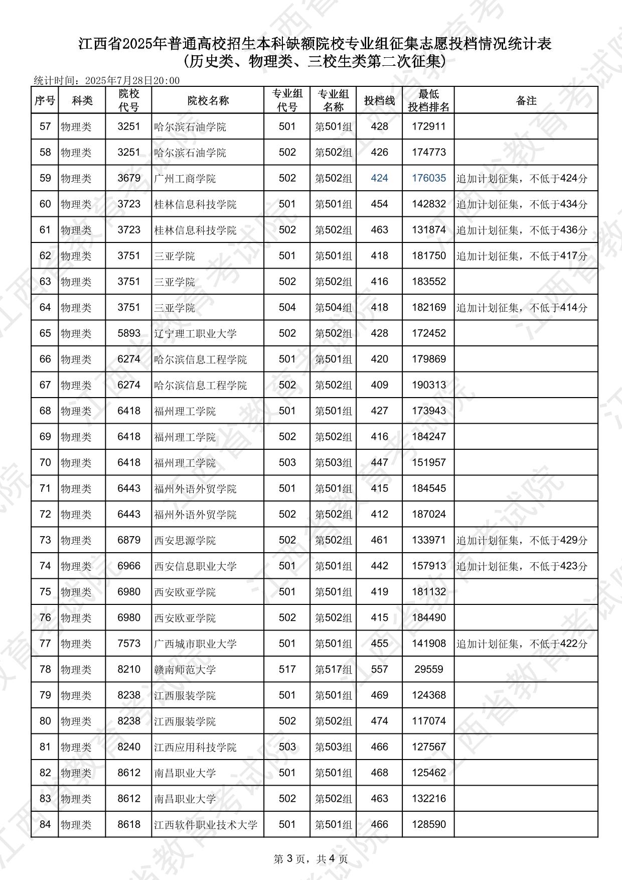 江西省2025年普通高校招生本科缺額院校專業(yè)組征集志愿投檔情況統(tǒng)計表(歷史類、物理類、三校生類第二次征集)