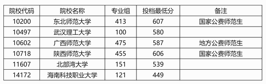 廣西：2025年本科提前批其他一類院校專業(yè)組第二次征集投檔最低分數(shù)線