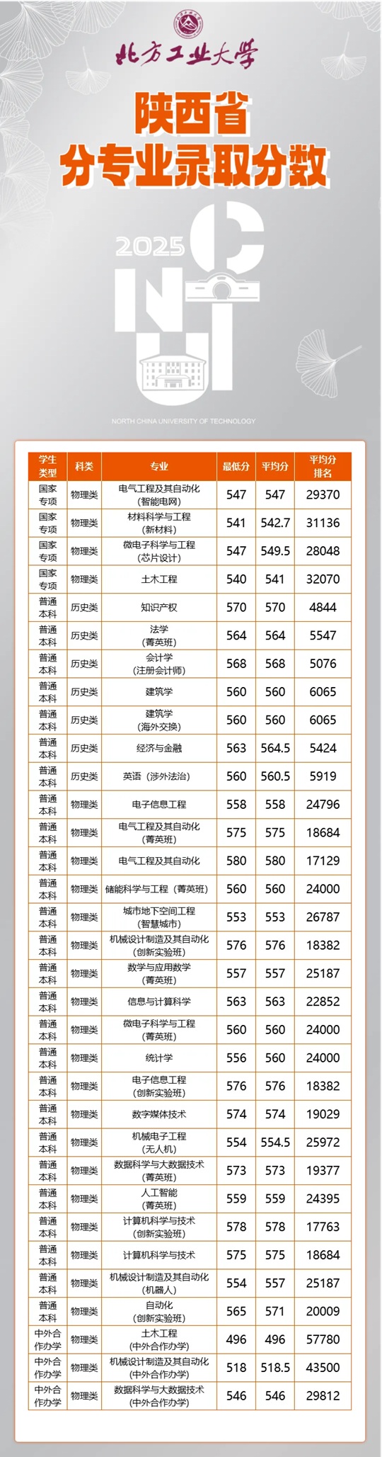 北方工業(yè)大學2025年陜西省分專業(yè)錄取分數(shù)