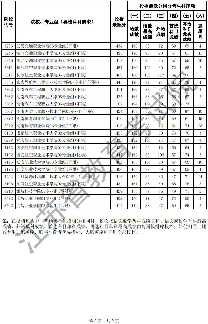 江蘇省2025年普通高校招生普通類專科批次平行志愿投檔線（物理等科目類—定向培養(yǎng)軍士）