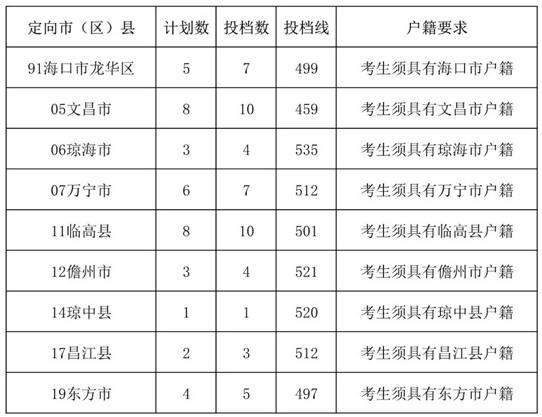 2025年瓊臺師范學(xué)院小學(xué)鄉(xiāng)村教師定向公培生（體育類）專項計劃投檔分?jǐn)?shù)線