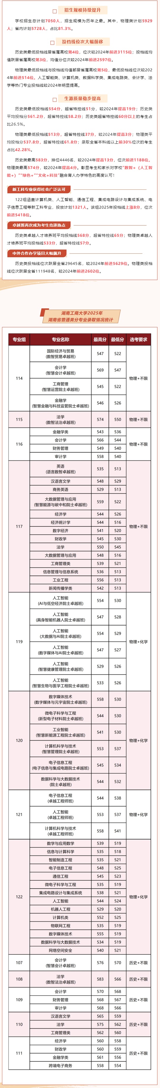 湖南工商大學(xué)2025年省內(nèi)本科投檔成績單(分?jǐn)?shù)線)