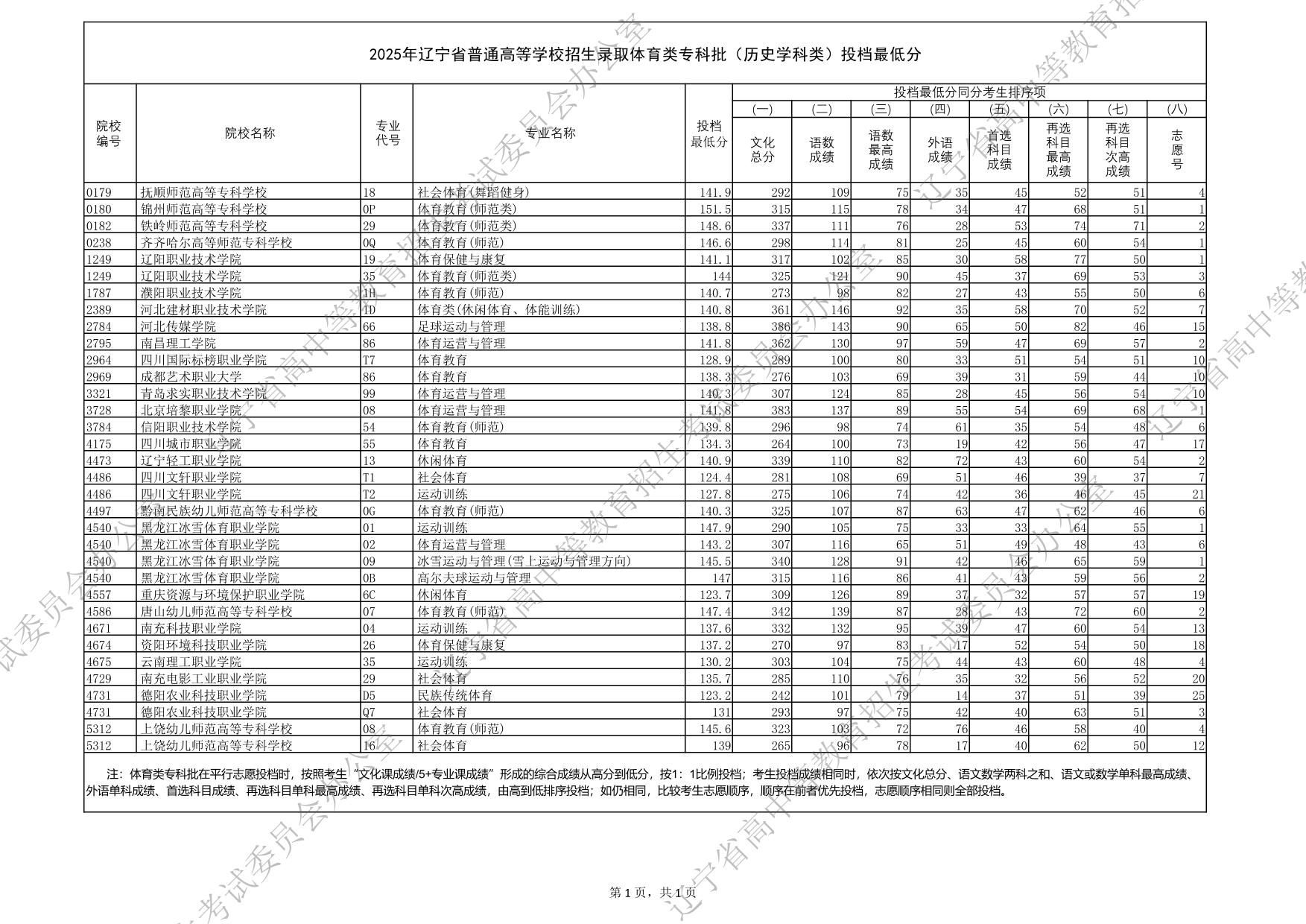 2025年遼寧省普通高等學(xué)校招生錄取體育類?？婆v史學(xué)科類）投檔最低分