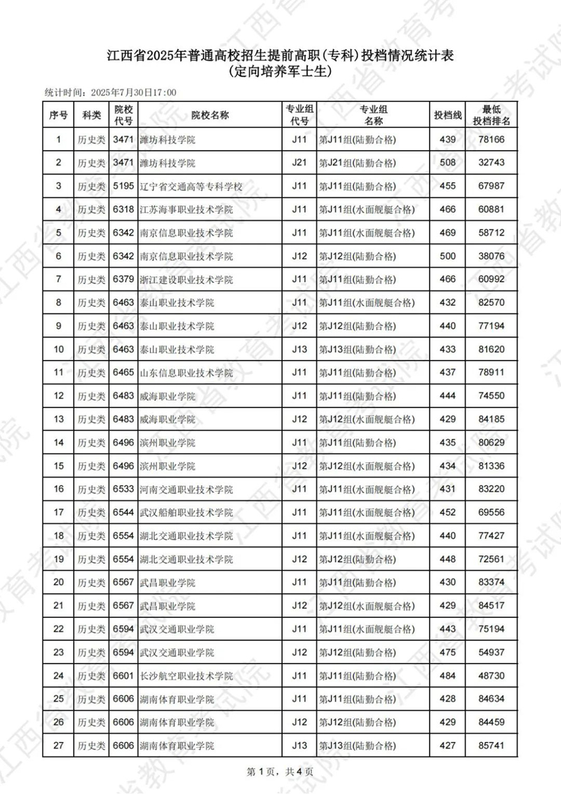 江西省2025年普通高校招生提前高職（?？疲┩稒n情況統(tǒng)計表