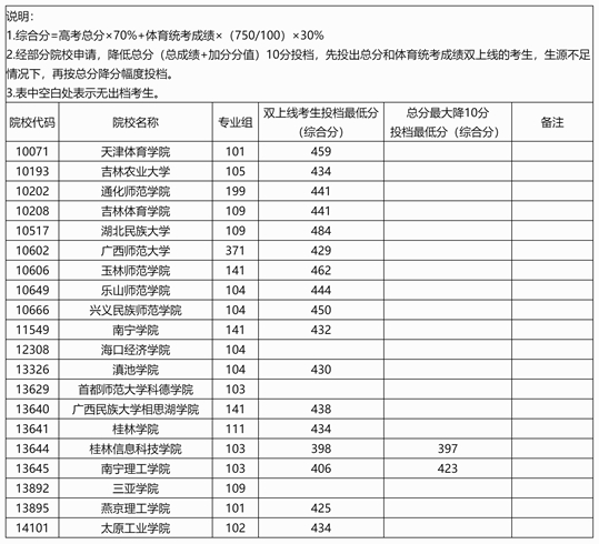 廣西：2025年本科提前批體育類院校專業(yè)組第一次征集投檔最低分數(shù)線（首選歷史科目組）