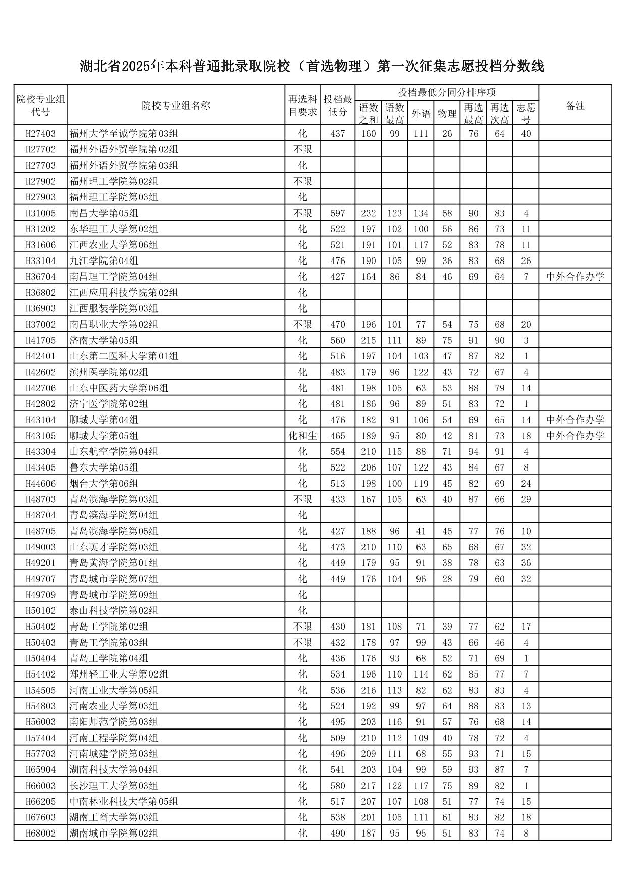 湖北省2025年本科普通批錄取院校（首選物理）第一次征集志愿投檔分?jǐn)?shù)線(xiàn)