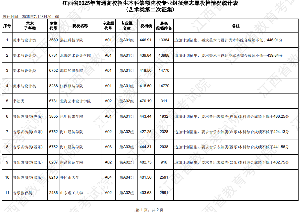 江西省2025年普通高校招生本科缺額院校專業(yè)組征集志愿投檔情況統(tǒng)計(jì)表(藝術(shù)類第二次征集)