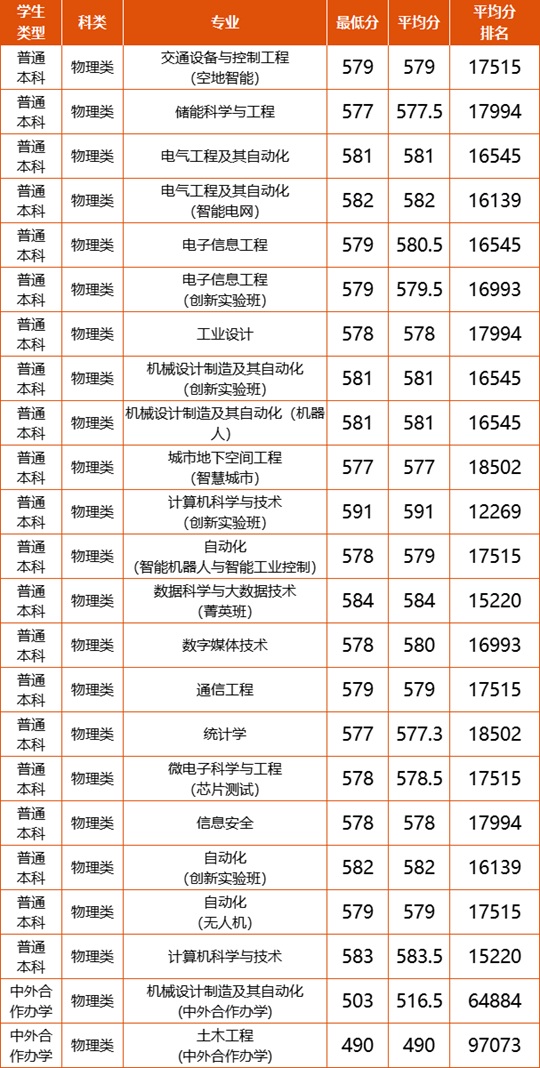 北方工業(yè)大學(xué)2025年江西分專業(yè)錄取分數(shù)