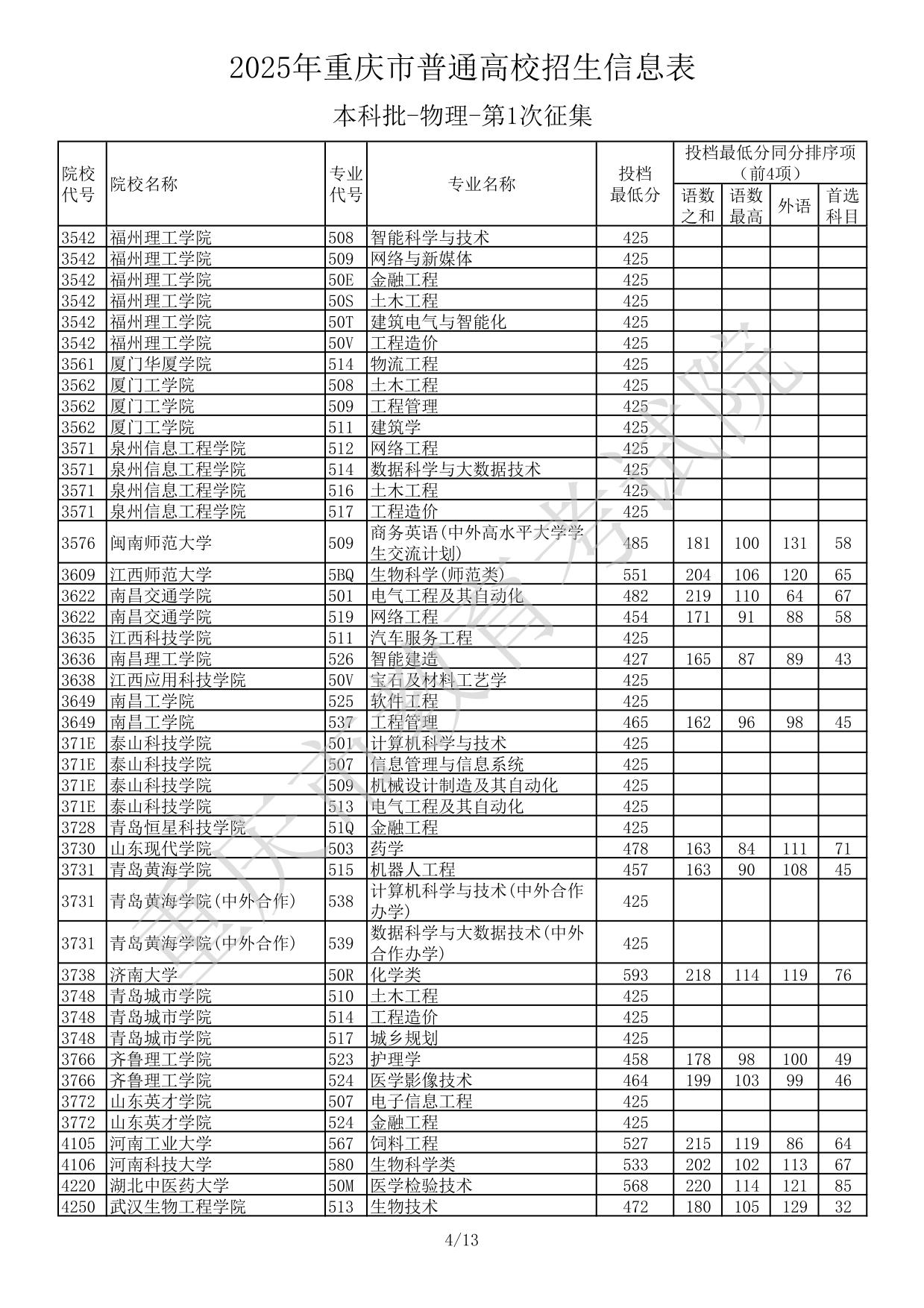 2025年重慶市普通高校招生信息表本科批-物理-第1次征集(分數(shù)線)