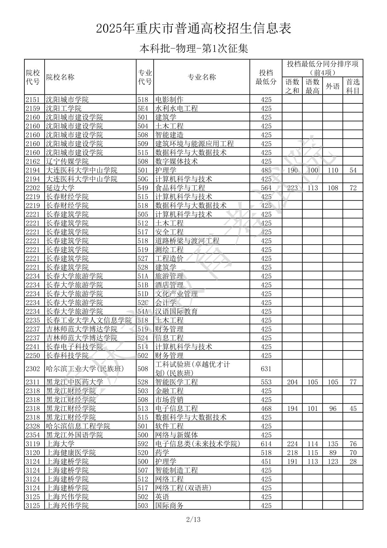 2025年重慶市普通高校招生信息表本科批-物理-第1次征集(分數(shù)線)