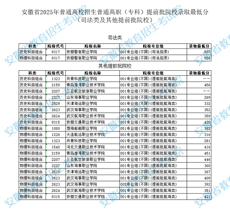 安徽省2025年普通高校招生普通高職（專科）提前批院校錄取最低分（司法類及其他提前批院校）