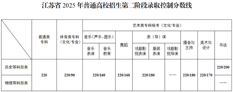 江蘇省2025年普通高校招生第二階段錄取控制分數線