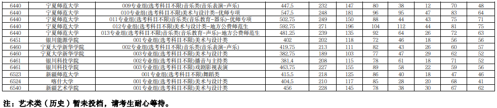 寧夏2025年普通高校招生本科提前批B段投檔線