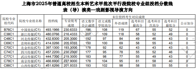 上海市2025年本科藝術(shù)甲批次平行段院校專業(yè)組投檔分數(shù)線[表(導(dǎo))演類—戲劇影視導(dǎo)演方向]