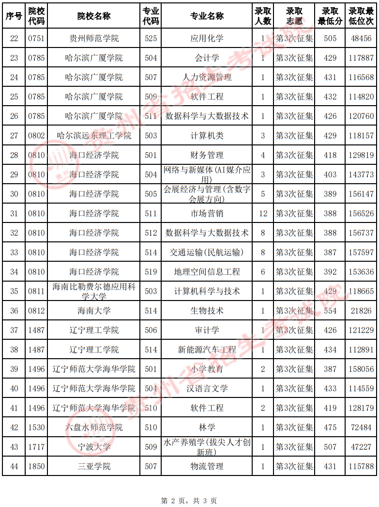貴州省2025年高考普通類(lèi)本科批第3次征集志愿錄取情況（首選科目物理）