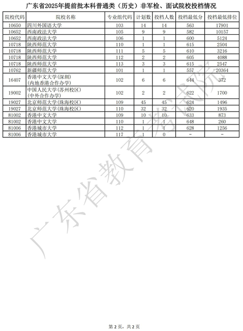 廣東省2025年提前批本科普通類（歷史）非軍檢、面試院校投檔情況