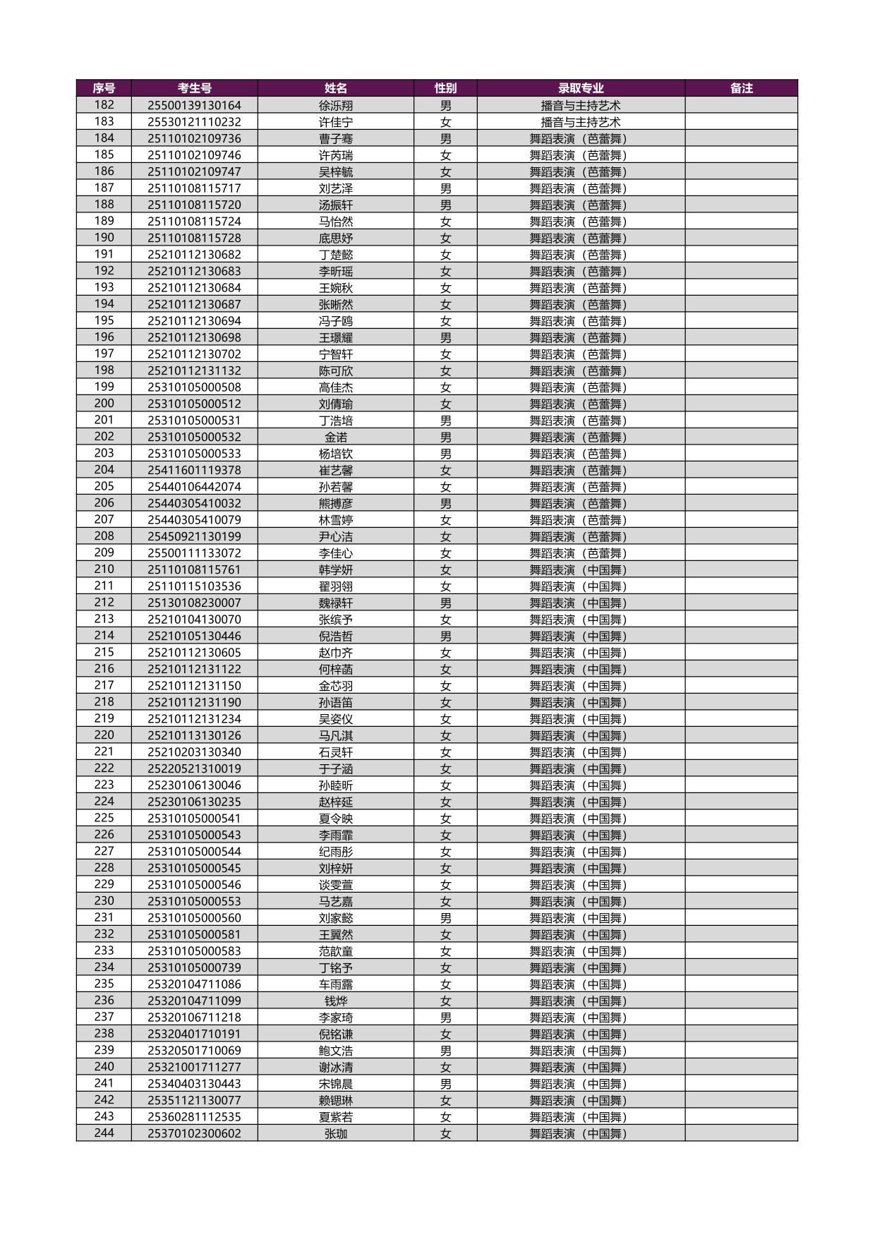 2025年上海戲劇學(xué)院本科新生錄取名單[藝術(shù)類?？紝I(yè)（含戲曲類省際聯(lián)考專業(yè)）