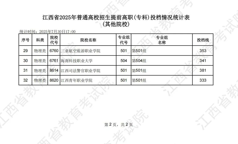 江西省2025年普通高校招生提前高職（專科）投檔情況統(tǒng)計表