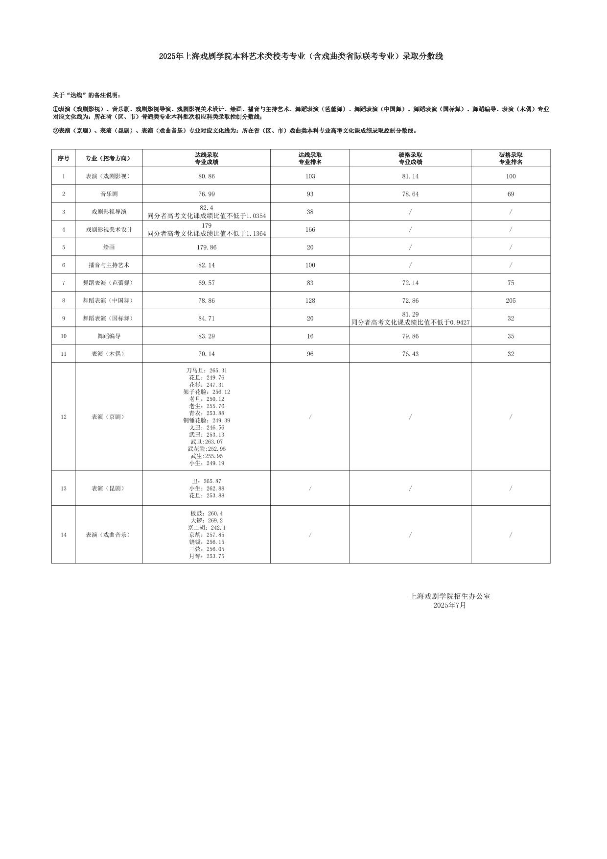 2025年上海戲劇學(xué)院本科藝術(shù)類校考專業(yè)（含戲曲類省際聯(lián)考專業(yè)）錄取分數(shù)線