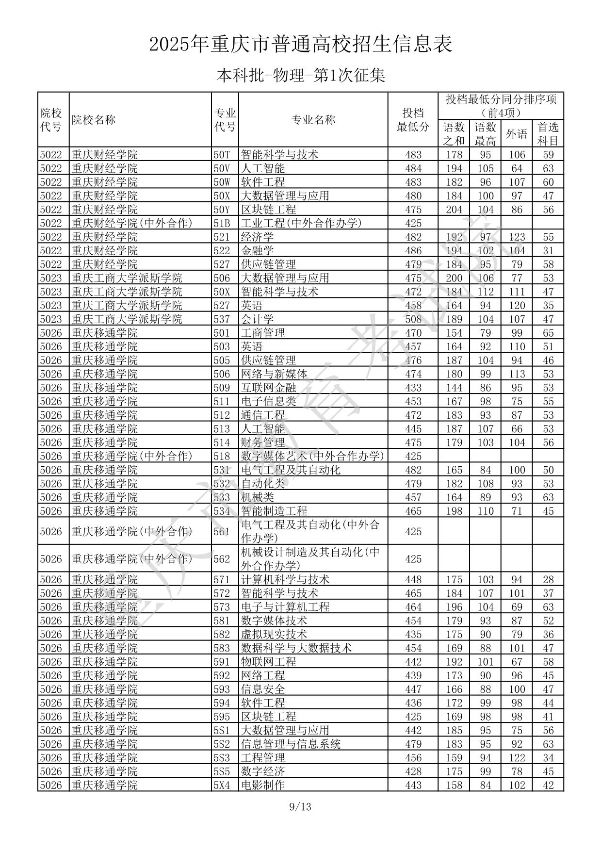 2025年重慶市普通高校招生信息表本科批-物理-第1次征集(分數(shù)線)
