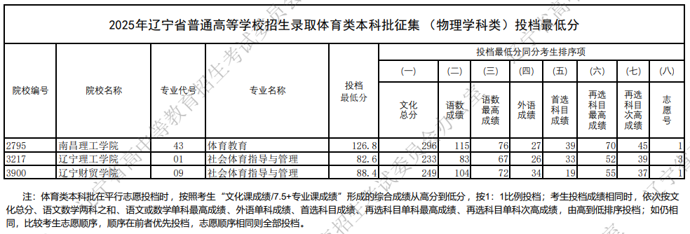 2025年遼寧省普通高等學校招生錄取體育類本科批征集（物理學科類）投檔最低分