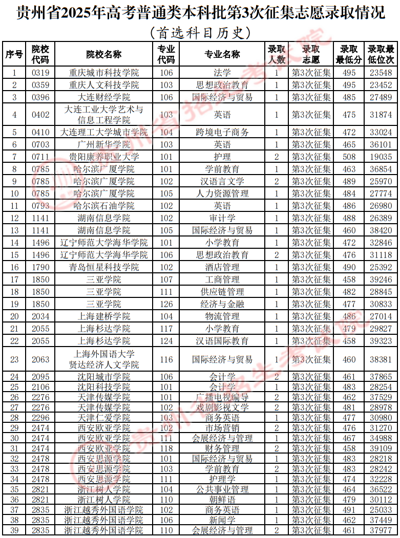 貴州省2025年高考普通類(lèi)本科批第3次征集志愿錄取情況（首選科目歷史）