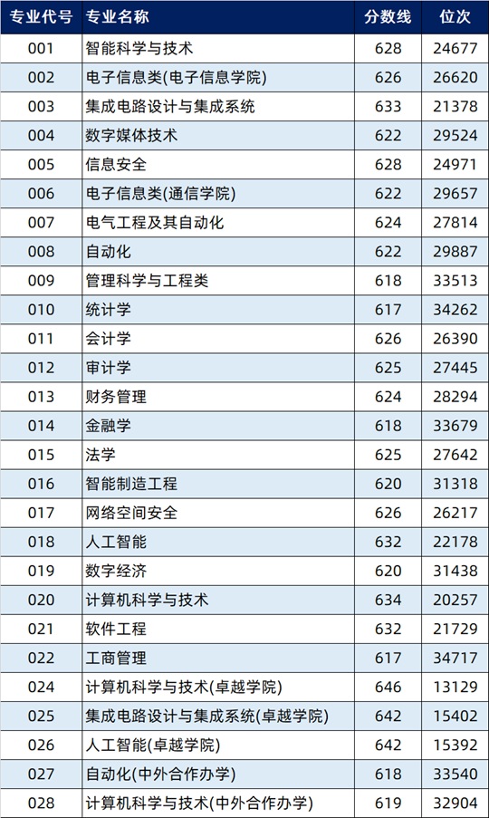 2025年杭州電子科技大學(xué)在浙江省普通類第一段平行投檔分?jǐn)?shù)線