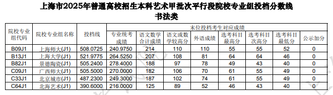 上海市2025年本科藝術(shù)甲批次平行段院校專(zhuān)業(yè)組投檔分?jǐn)?shù)線（書(shū)法類(lèi)）