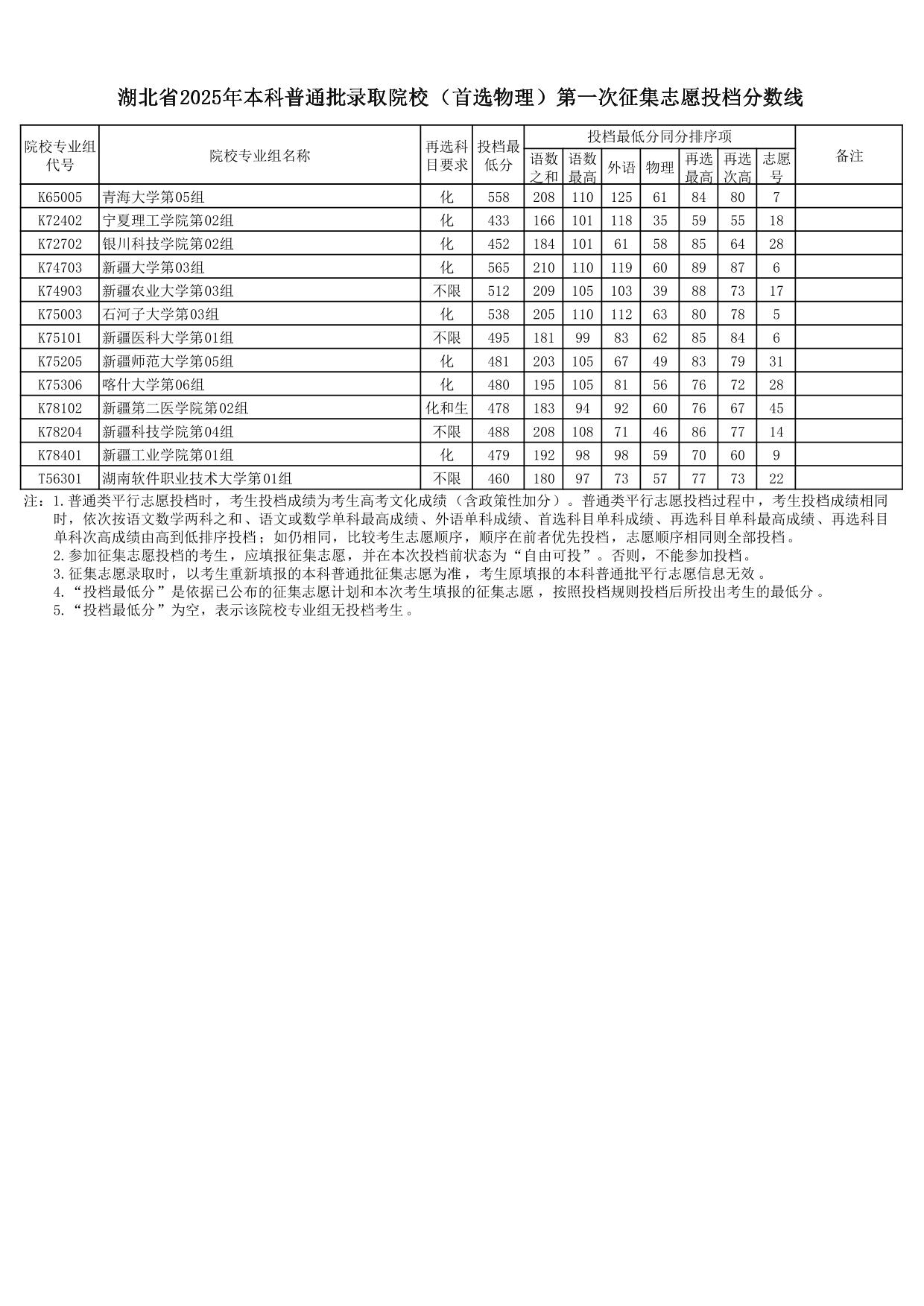 湖北省2025年本科普通批錄取院校（首選物理）第一次征集志愿投檔分?jǐn)?shù)線(xiàn)