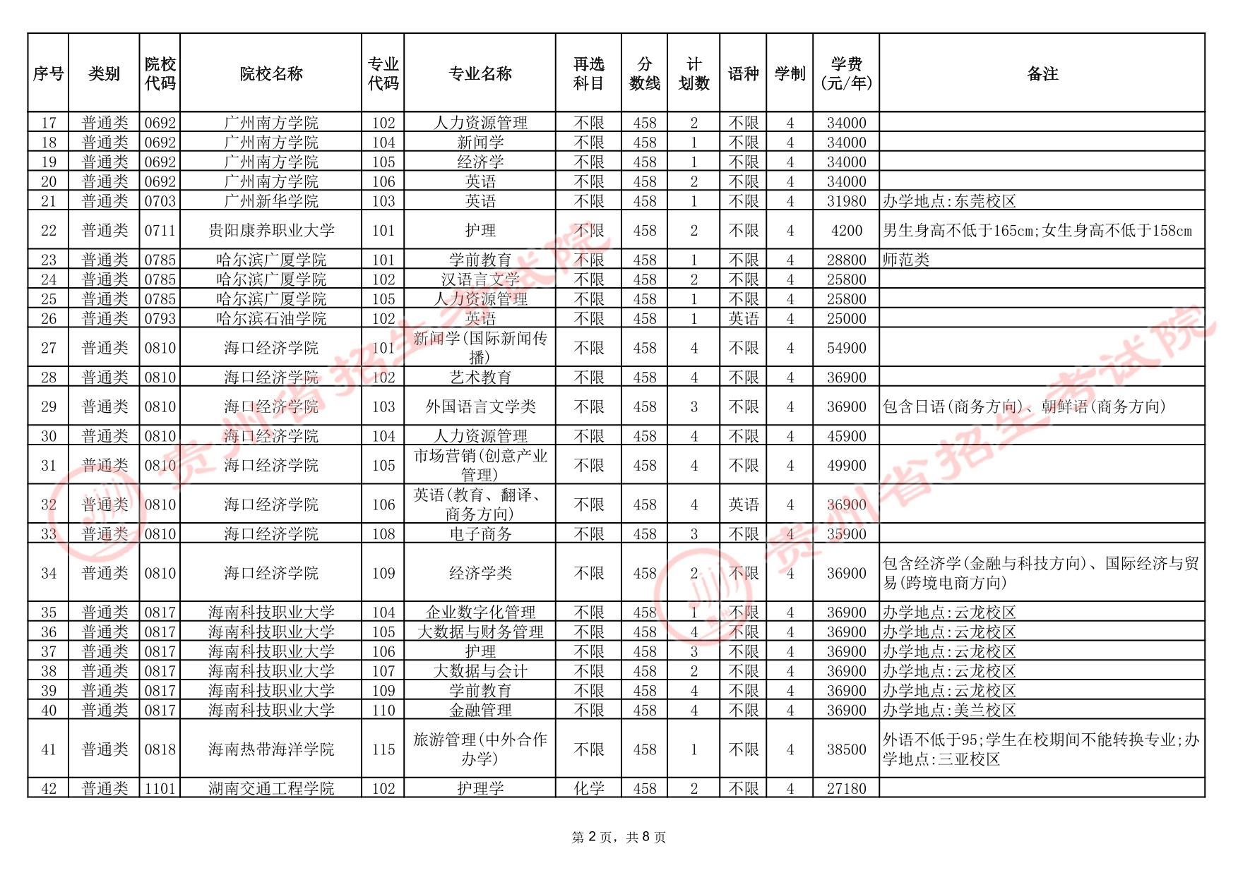 貴州省2025年高考本科批第3次征集志愿計(jì)劃統(tǒng)計(jì)表(首選科目歷史)