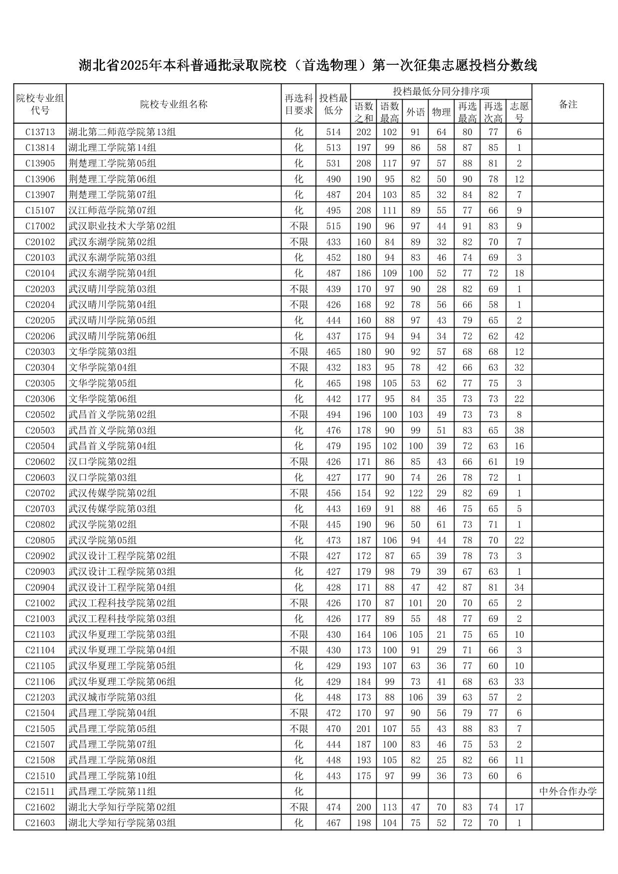湖北省2025年本科普通批錄取院校（首選物理）第一次征集志愿投檔分?jǐn)?shù)線(xiàn)