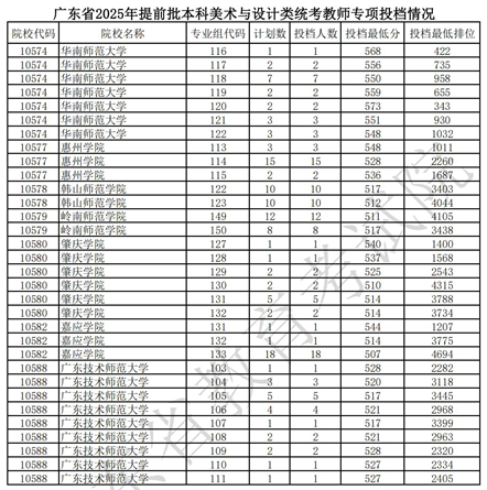 廣東省2025年提前批本科美術(shù)與設(shè)計(jì)類統(tǒng)考教師專項(xiàng)投檔情況