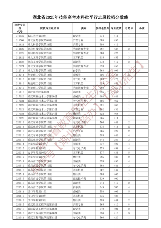 湖北省2025年技能高考本科批平行志愿投檔分數(shù)線