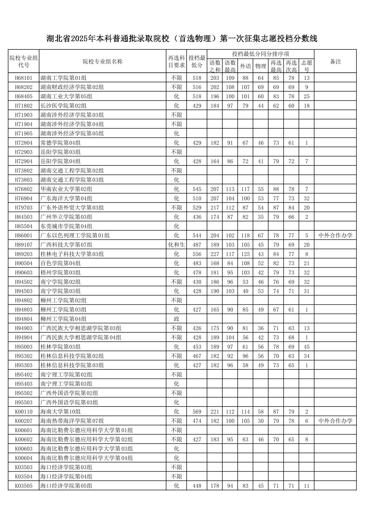湖北省2025年本科普通批錄取院校（首選物理）第一次征集志愿投檔分?jǐn)?shù)線(xiàn)