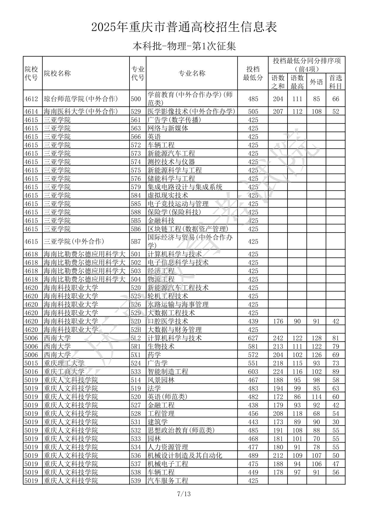 2025年重慶市普通高校招生信息表本科批-物理-第1次征集(分數(shù)線)