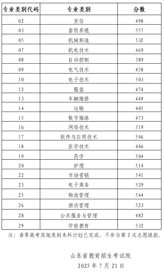 山東省2025年春季高考本科批第2次志愿錄取控制線
