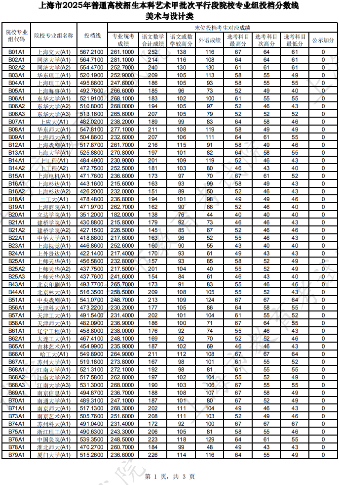 上海市2025年本科藝術(shù)甲批次平行段院校專業(yè)組投檔分?jǐn)?shù)線（美術(shù)與設(shè)計(jì)類）