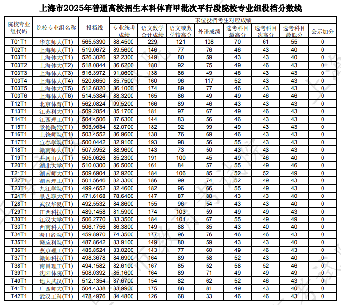 上海市2025年本科體育甲批次平行段院校專(zhuān)業(yè)組投檔分?jǐn)?shù)線